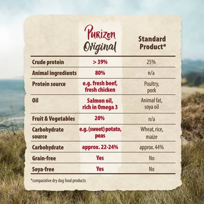 Tabela porównawcza Purizon Original i standardowej karmy: białko surowe >39%, składniki zwierzęce 80%, źródła białka wołowina, kurczak, olej z łososia, warzywa 20%, bezzbożowa, bez soi.