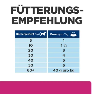 Tableau de recommandations d’alimentation pour chiens : poids 5 kg 1 boîte, 10 kg 1¾, 20 kg 3, 30 kg 4, 40 kg 5, 50 kg 6, 60+ kg 40 g par kg par jour. Texte en allemand.