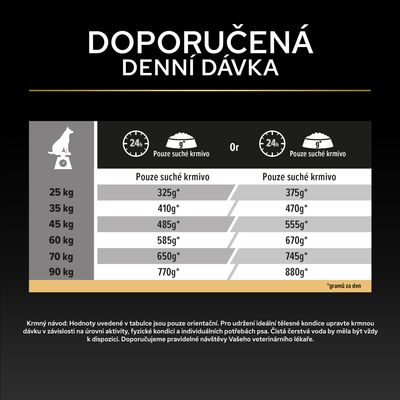Tabulka krmení pro psy: Denní množství suchého krmiva v gramech podle hmotnosti od 25 kg do 90 kg, dva sloupce s různými údaji o množství.