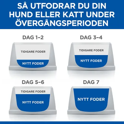 Utfodringsschema för hund/katt vid foderbyte: dag 1–2 mest tidigare foder, dag 3–4 ökning av nytt foder, dag 5–6 mest nytt foder, dag 7 endast nytt foder.