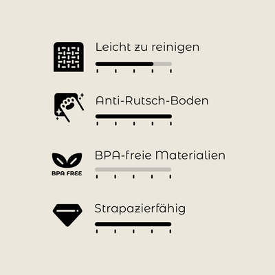 Bewertungsskala mit vier Kriterien: Leicht zu reinigen, Anti-Rutsch-Boden, BPA-freie Materialien, Strapazierfähig. Skala von 1-5 für jedes Kriterium sichtbar.