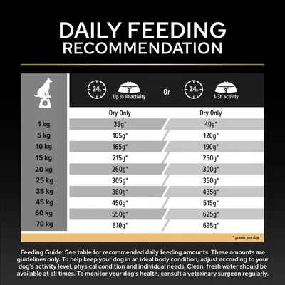 Utfodringsrekommendation: Daglig mängd torrfoder efter hundens vikt och aktivitetsnivå, från 1 kg till 70 kg. Två aktivitetsnivåer med angivna gram per dag. Utfodringsrekommendation: Daglig mängd torrfoder efter hundens vikt och aktivitetsnivå, från 1 kg till 70 kg. Två aktivitetsnivåer med angivna gram per dag.
