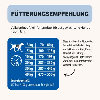 Fütterungsempfehlung für ausgewachsene Hunde ab 1 Jahr: z.B. 3 kg Körpergewicht 70–80 g, 40 kg 475–550 g täglich. Energiegehalt: 317 kcal/100 g. Richtwerte, Wasser bereitstellen.