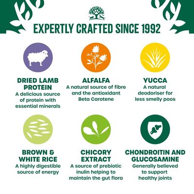 Dried Lamb Protein, Alfalfa, Yucca, Brown & White Rice, Chicory Extract, Chondroitin and Glucosamine as ingredients with short English descriptions of their properties.