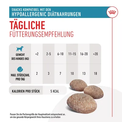 Tägliche Fütterungsempfehlung für hypoallergene Snacks: Gewicht des Hundes (kg) <2 bis >20, max. Stückzahl pro Tag 2 bis 18, Kalorien pro Stück 5 kcal.