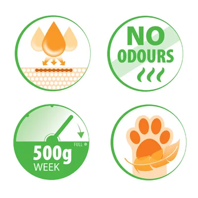 Neljä kuvaketta: nesteen imeytyminen, teksti 'NO ODOURS', mittari '500g WEEK FULL', tassu ja höyhen. Tekstit englanniksi.