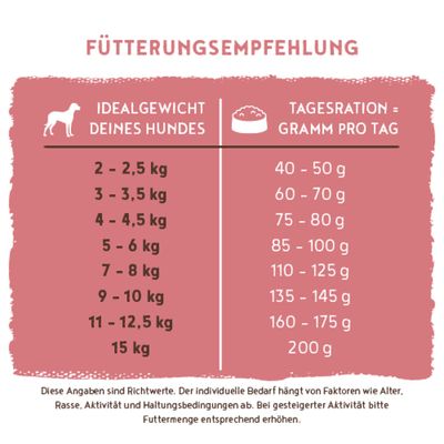 Fütterungsempfehlung: Ideales Hundegewicht 2–15 kg, empfohlene Tagesration 40–200 g. Angaben sind Richtwerte und abhängig von Alter, Rasse, Aktivität und Haltung.