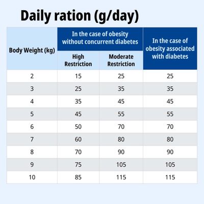 Tabla de alimentación: Ración diaria en gramos según el peso corporal y restricción en caso de adiposis, con o sin diabetes. Valores para 2,–10 kg, tres columnas con diferentes cantidades.