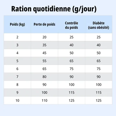 Tableau : Ration journalière en grammes selon le poids (2 à 10 kg), pour la perte de poids, le contrôle du poids et le diabète sans obésité. Les valeurs varient de 20 à 125 g par jour.