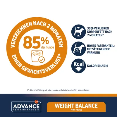 Advance Veterinary Diets Weight Balance Mini <10kg. 85% der Hunde verzeichnen nach 2 Monaten Gewichtsverlust. Kalorienarm, hoher Faseranteil mit sättigender Wirkung, 30% Körperfettverlust.
