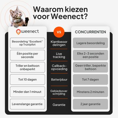 Weenect Pet GPS Tracker XS voor katten - inclusief Halsband