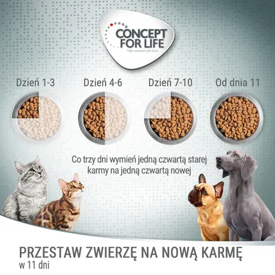 Instrukcja zmiany karmy Concept for Life: co 3 dni wymień 1/4 starej karmy na nową, od dnia 11 tylko nowa karma. Tekst: Przestaw zwierzę na nową karmę w 11 dni.