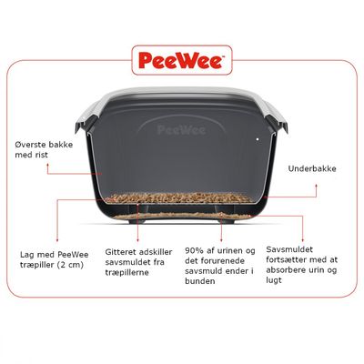 PeeWee bakke med tekst: Øverste bakke med rist, lag med PeeWee træpiller (2 cm), gitteret adskiller savsmuldet fra træpillerne, underbakke, 90% af urinen og savsmuld ender i bunden, savsmuldet absorberer urin og lugt.