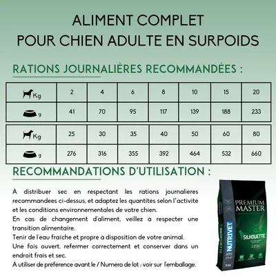 Tableau des rations journalières recommandées pour chien adulte en surpoids : 2–20 kg 41–233 g, 25–80 kg 276–660 g. Sac NutriVet Premium Master Silhouette visible.