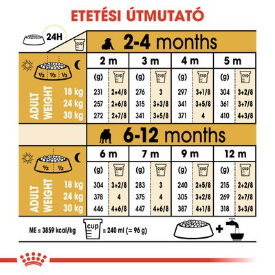 Etetési útmutató kölyökkutyáknak: 2–4 és 6–12 hónapos korban, felnőtt súly (18, 24, 30 kg) szerint gramm és csésze adagolással. 1 csésze = 240 ml (≈96 g). ME=3859 kcal/kg.