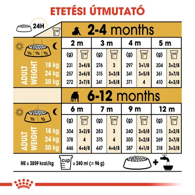 Etetési útmutató kölyökkutyáknak: 2–4 és 6–12 hónapos korban, felnőtt súly (18, 24, 30 kg) szerint gramm és csésze adagolással. 1 csésze = 240 ml (≈96 g). ME=3859 kcal/kg.