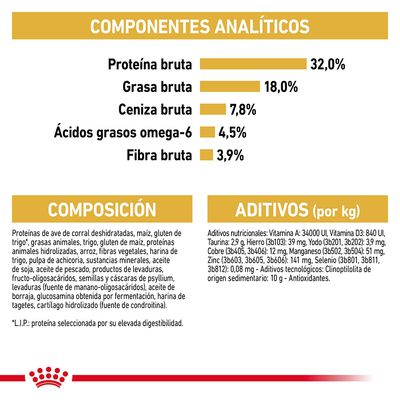 Componentes analíticos: proteína bruta 32 %, grasa bruta 18 %, ceniza bruta 7,8 %, ácidos grasos omega-6 4,5 %, fibra bruta 3,9 %. Composición y aditivos detallados en el envase.