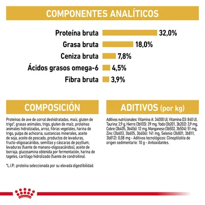 Componentes analíticos: proteína bruta 32 %, grasa bruta 18 %, ceniza bruta 7,8 %, ácidos grasos omega-6 4,5 %, fibra bruta 3,9 %. Composición y aditivos detallados en el envase.