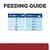 Etetési útmutató: 2 kg – 1 ½ adag, 3 kg – 2 ¼ adag, 5 kg – 3 ¼ adag, 7,5 kg – 4 ¼ adag, 10 kg – 5 ½ adag naponta. Az adatok angol nyelven szerepelnek a képen.