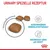 Croquettes avec texte en allemand : URINARY SPEZIELLE REZEPTUR, AUSGEWOGENER MINERALSTOFFGEHALT, NIEDRIGER URIN pH-WERT. Illustrations d’équilibre et de pH.