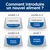 Conseils d’alimentation : Jours 1-2, peu du nouvel aliment ; jours 3-4, davantage du nouvel aliment ; jours 5-6, principalement le nouvel aliment ; jour 7, uniquement le nouvel aliment.