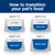 Guide showing how to transition pet food: days 1-2 mostly old food, days 3-4 half old and new, days 5-6 mostly new food, day 7 all new food.