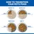 Switching food: Days 1-2 25% new food, Days 3-4 50%, Days 5-6 75%, Day 7 100% new food. Switching food: Days 1-2 25% new food, Days 3-4 50%, Days 5-6 75%, Day 7 100% new food.