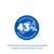 43% tierisches Protein. Anteil Protein tierischen Ursprungs am Gesamtprotein. 43% tierisches Protein. Anteil Protein tierischen Ursprungs am Gesamtprotein.