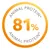 Texto en inglés: ANIMAL PROTEIN* 81% ANIMAL PROTEIN*