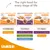 Feeding guide showing food options by age: 1-12 months with chicken, 1-6 years land and sea, land or sea collection, 7+ years land and sea collection or with chicken.