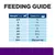 Etetési útmutató: kutya súly (kg) szerint napi adag konzervben – 2,5 kg: 3/8; 5 kg: 2/3; 10 kg: 1 1/4; 20 kg: 2; 30 kg: 2 2/3; 40 kg: 3 1/3; 50 kg: 4; 60+ kg: 25 g/ttkg.