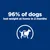 96% of dogs lost weight at home in 2 months