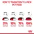 Transition guide: Days 1-2, 25% new food; days 3-4, 50%; days 5-6, 75%; day 7, 100% new food.
