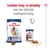 Combineer droog- en natvoeding voor een optimale voedingservaring. Royal Canin maxi adult 5+ L van 26 tot 44 kg, droogvoer en natvoer 140 g zichtbaar.