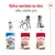 Royal Canin Puppy 2–12 měsíců, Medium Adult 12 měsíců až 7 let, Medium Ageing více než 7 let. Výživa navržená na míru věku psa. Tři balení s obrázky psů.