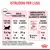 Istruzioni per l’uso Royal Canin Kitten: solo crocchette 29–51 g/giorno secondo età e peso; con umido 1 bustina 85 g + 30 g crocchette. Energia metabolizzabile: 4083 kcal/kg.