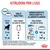 Istruzioni per l’uso Royal Canin: solo bustina, 6 al giorno; abbinamento crocchette e umido, 1 bustina da 140 g più 181–167 g crocchette per peso target adulto 18 kg. Energia 975 kcal/kg.