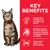 Tekst na engleskom: Key Benefits. Omega-6s & Vitamin E for beautiful skin & coat. Essential taurine for heart health & balanced minerals to support kidneys & bladder. High-quality protein for lean muscles.