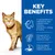 Key benefits: supports brain function, interaction, energy and vitality; contains omega-3 and -6 fatty acids for a luxurious coat; easy-to-digest ingredients for healthy digestion.