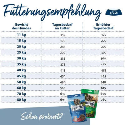 Fütterungsempfehlung für Hunde: Gewicht in kg und Tagesbedarf an Futter in g/24h. Beispiel: 11kg - 155g, erhöhter Bedarf 175g. Happy Dog Produkte abgebildet.
