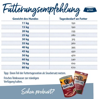 Tableau d’alimentation pour chiens Happy Dog : poids de 11 à 80 kg, ration quotidienne de 150 à 670 g. Texte en allemand. Paquet et boîte Happy Dog visibles en bas à droite.