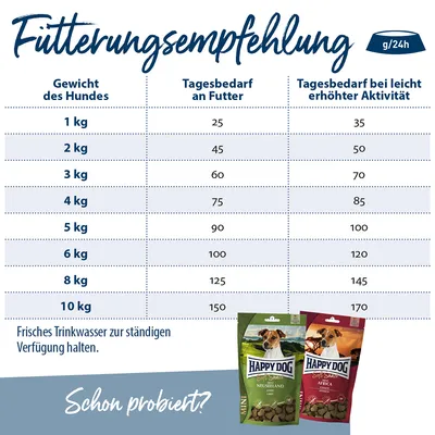 Fütterungsempfehlung für Hunde: Tagesbedarf an Futter je nach Gewicht und Aktivität. Frisches Trinkwasser stets verfügbar halten. Happy Dog Mini Neuseeland und Africa Produkte abgebildet.
