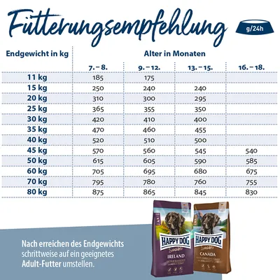 Tableau de recommandations d’alimentation pour chiens selon poids final (11–80 kg) et âge (7–18 mois), en grammes par jour. Sacs visibles : Happy Dog Ireland, Happy Dog Canada.