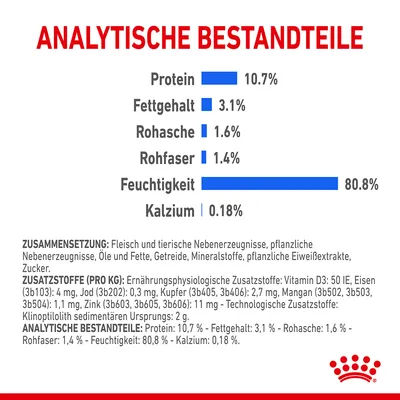 Analytische Bestandteile: Protein 10,7%, Fettgehalt 3,1%, Rohasche 1,6%, Rohfaser 1,4%, Feuchtigkeit 80,8%, Kalzium 0,18%. Zusammensetzung und Zusatzstoffe detailliert aufgeführt.