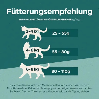 Fütterungsempfehlung für Katzen: 2-4 kg, 25-55 g; 4-6 kg, 55-80 g; 6-8 kg, 80-110 g. Sauberes Trinkwasser sollte immer bereitstehen.