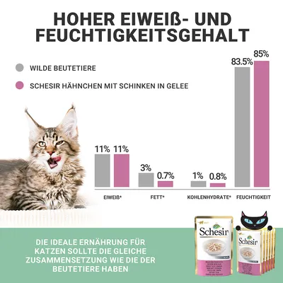 Vergleich von Nährwerten: Schesir Hähnchen mit Schinken in Gelee vs. wilde Beutetiere. Hoher Eiweiss- und Feuchtigkeitsgehalt. Ideale Ernährung für Katzen mit ähnlicher Zusammensetzung wie Beutetiere.