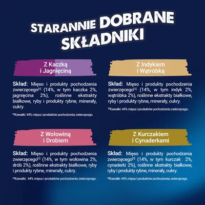 Przegląd składników: Kaczka i jagnięcina, indyk i wątróbka, wołowina i drób, kurczak i cynaderki. Każdorazowo 14% mięsa, w tym 2% konkretnego rodzaju, 44% kawałków mięsa.