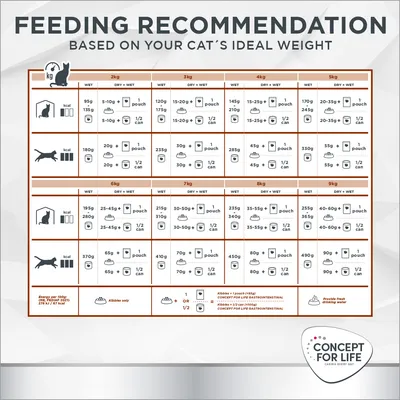 Concept for Life Veterinary Diet Gastro Intestinal