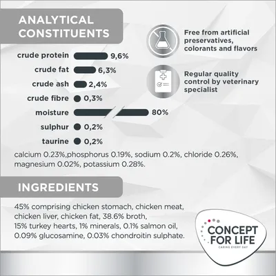 Analisi nutrizionale: proteine 9,6 %, grassi 6,3 %, ceneri 2,4 %, fibre 0,3 %, umidità 80 %, zolfo 0,2 %, taurina 0,2 %. Ingredienti principali: pollo, tacchino, brodo, salmone. Concept for Life.