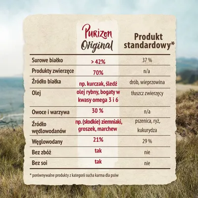 Tabela porównawcza Purizon Original i produktu standardowego: białko >42% vs 37%, produkty zwierzęce 70%, bez zbóż i soi, źródła białka: kurczak, śledź; olej rybny, warzywa 30%.